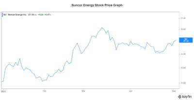 Suncor Energy Stock Price Today 